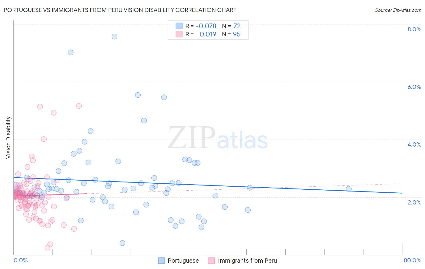 Portuguese vs Immigrants from Peru Vision Disability