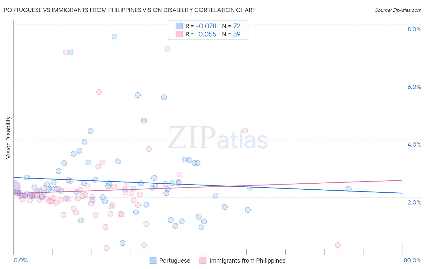 Portuguese vs Immigrants from Philippines Vision Disability