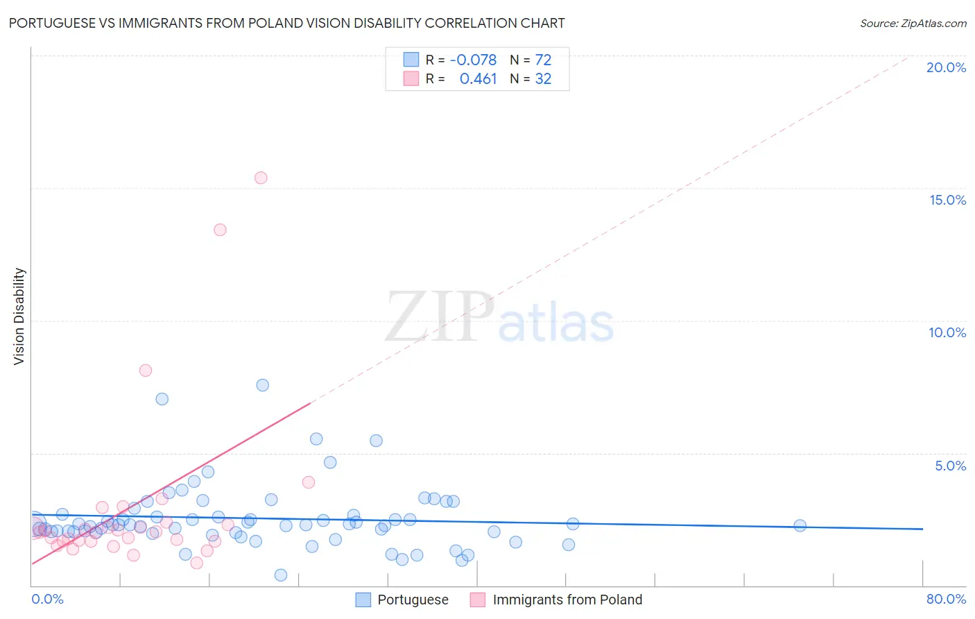 Portuguese vs Immigrants from Poland Vision Disability