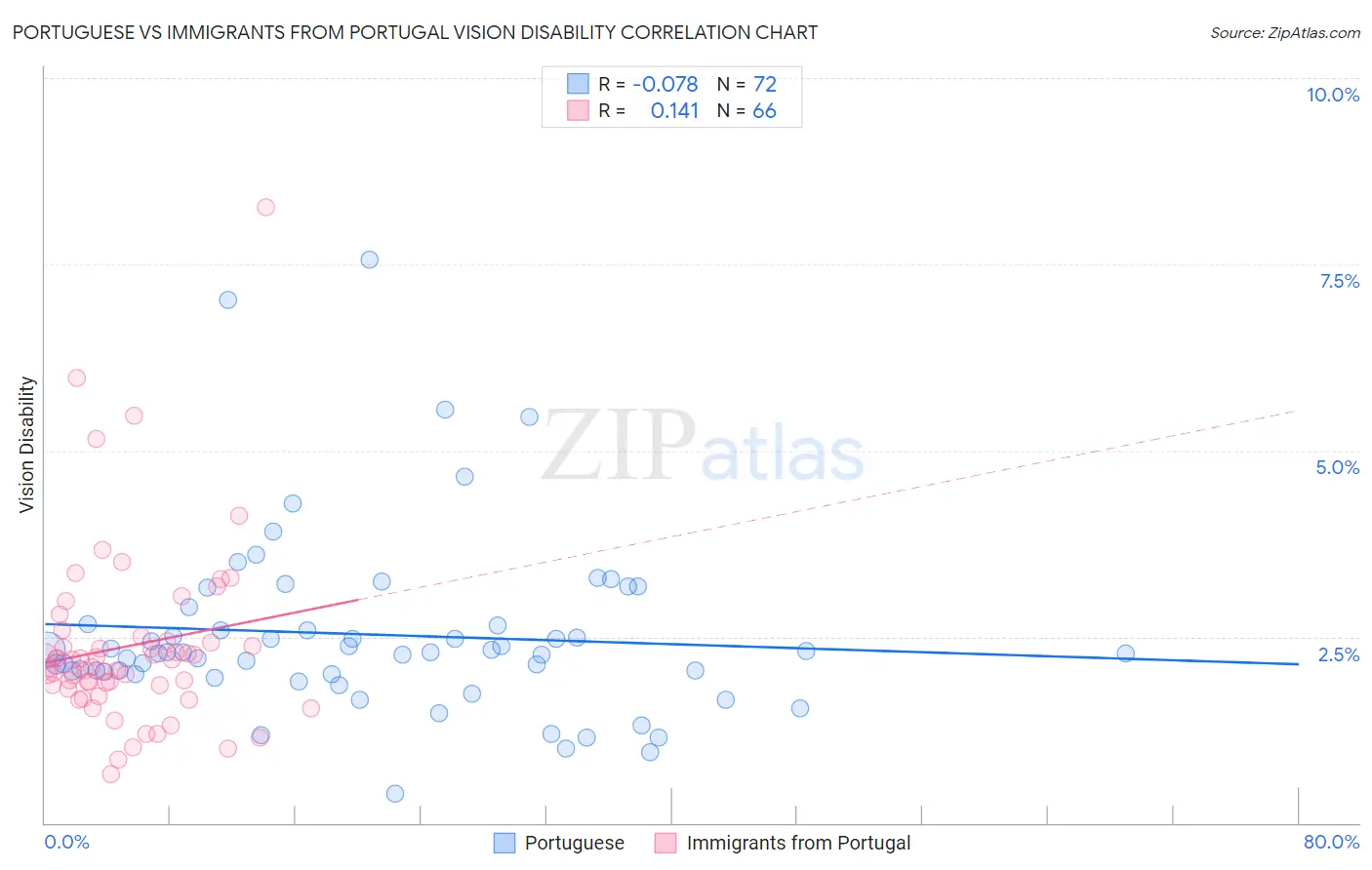 Portuguese vs Immigrants from Portugal Vision Disability