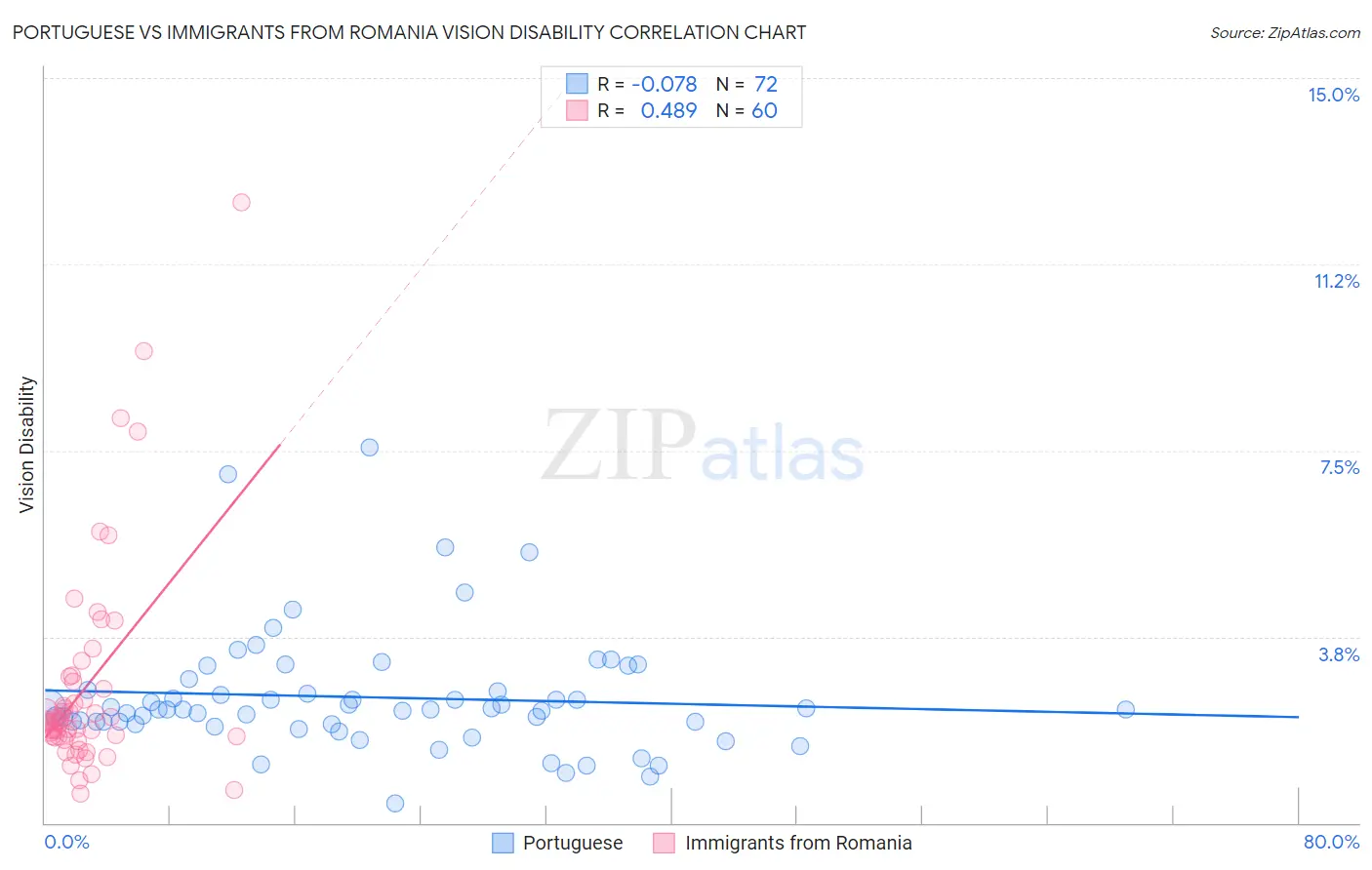 Portuguese vs Immigrants from Romania Vision Disability