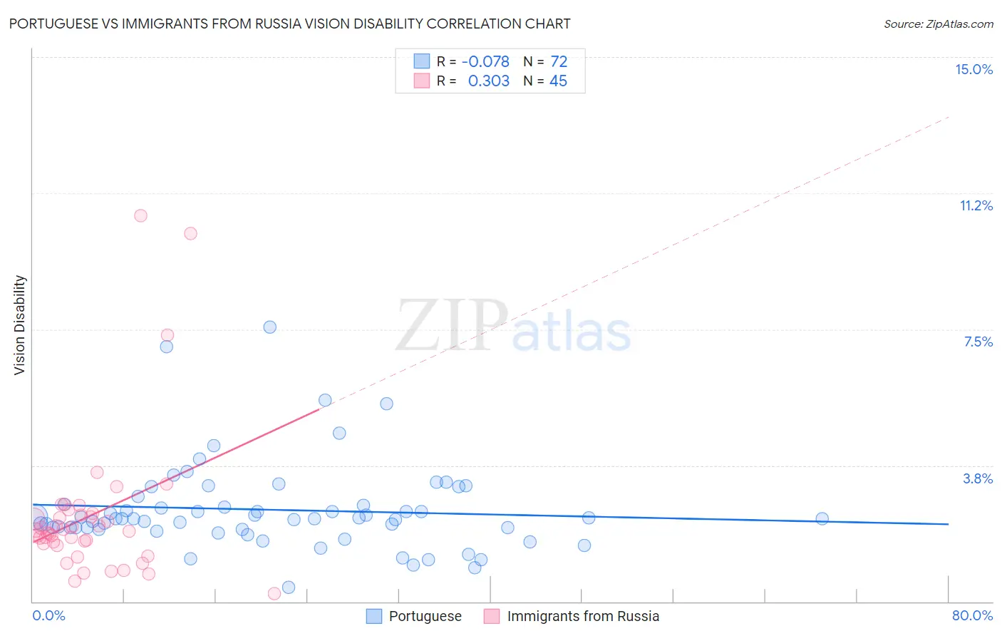 Portuguese vs Immigrants from Russia Vision Disability