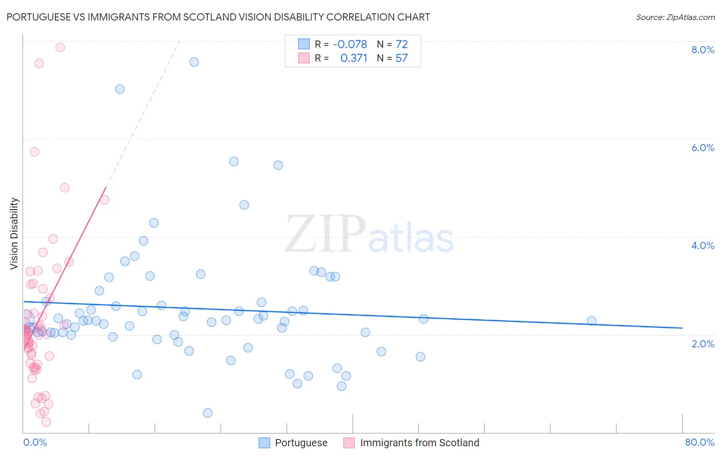 Portuguese vs Immigrants from Scotland Vision Disability