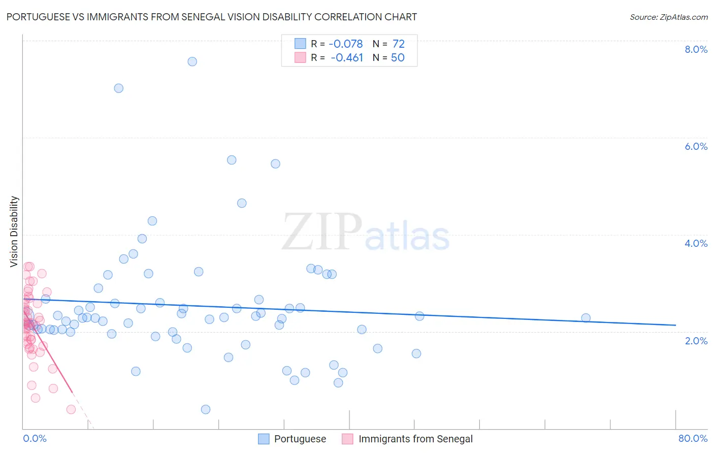 Portuguese vs Immigrants from Senegal Vision Disability