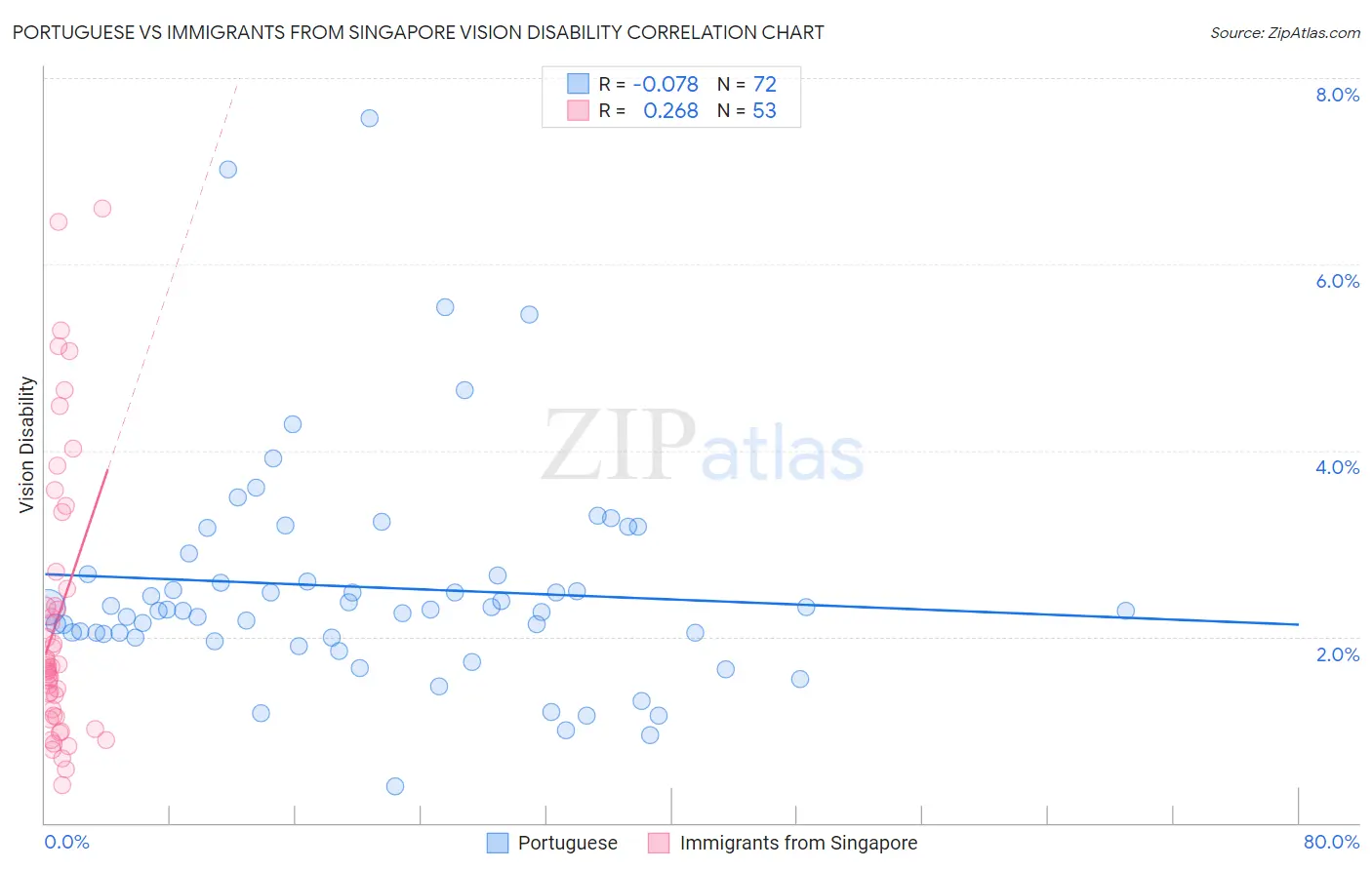 Portuguese vs Immigrants from Singapore Vision Disability