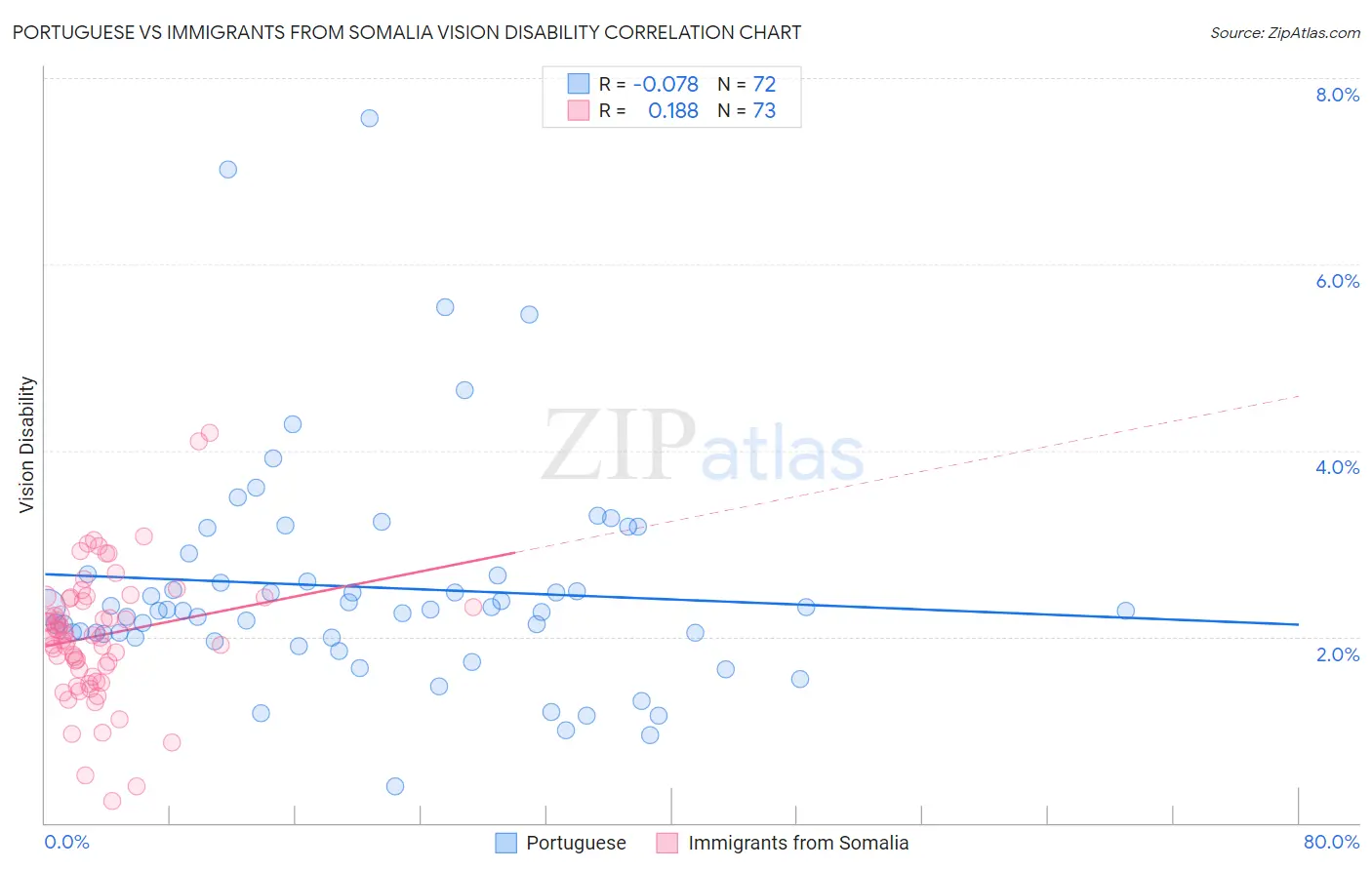 Portuguese vs Immigrants from Somalia Vision Disability