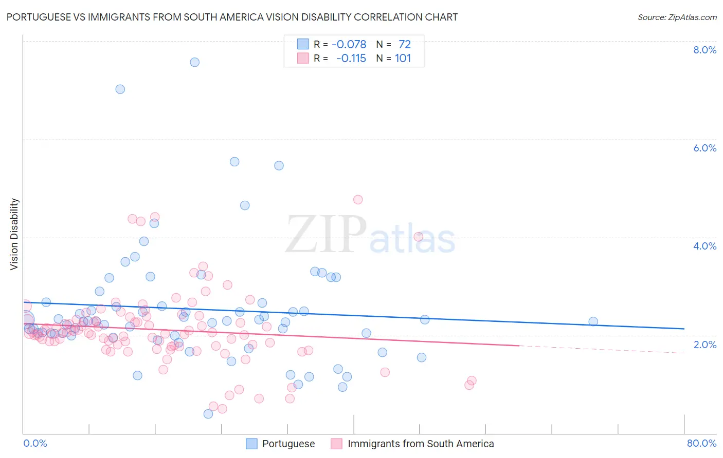 Portuguese vs Immigrants from South America Vision Disability