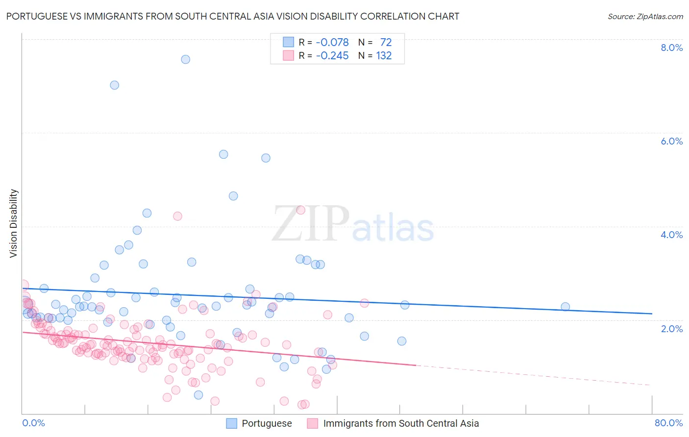 Portuguese vs Immigrants from South Central Asia Vision Disability