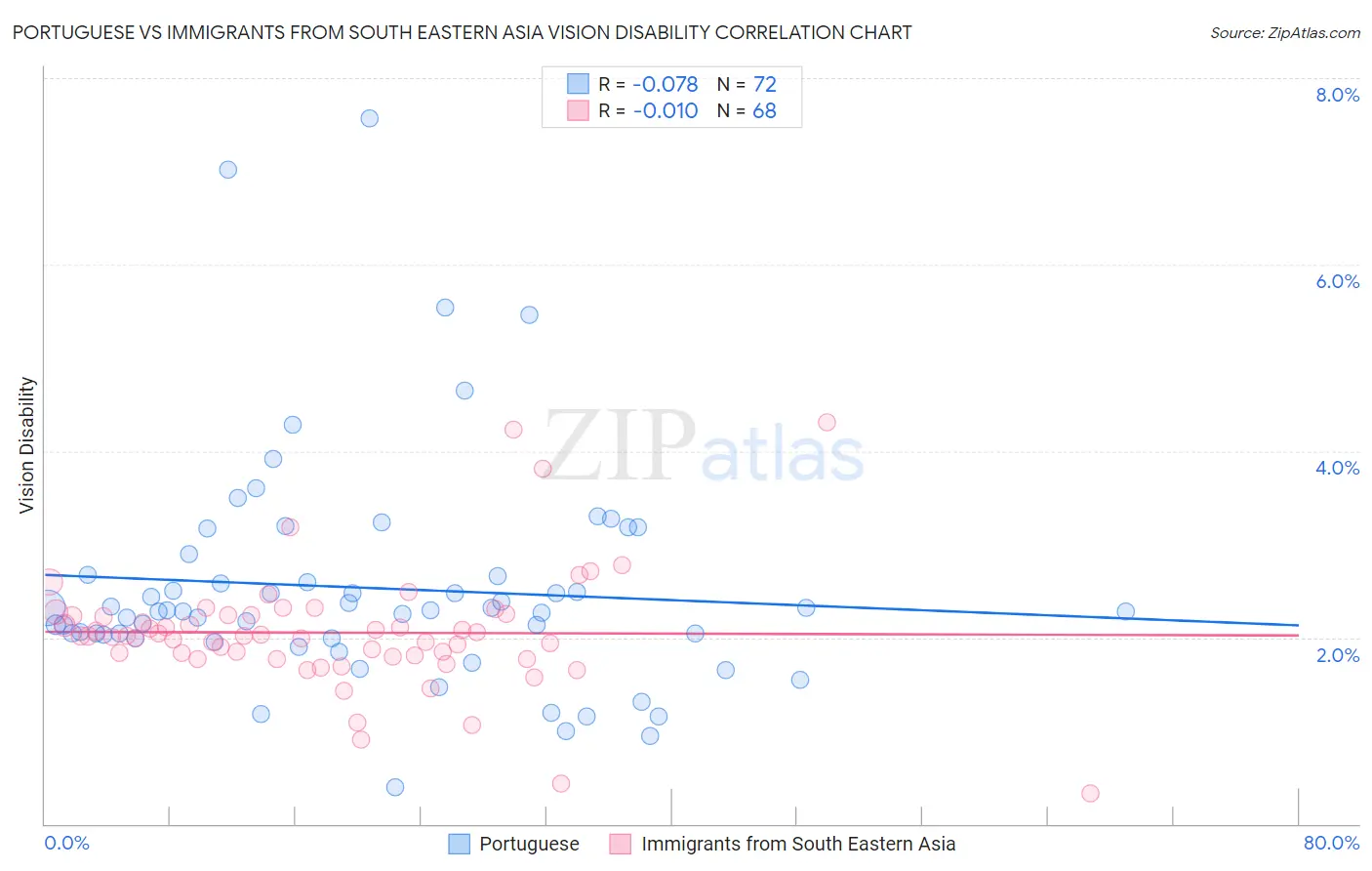 Portuguese vs Immigrants from South Eastern Asia Vision Disability