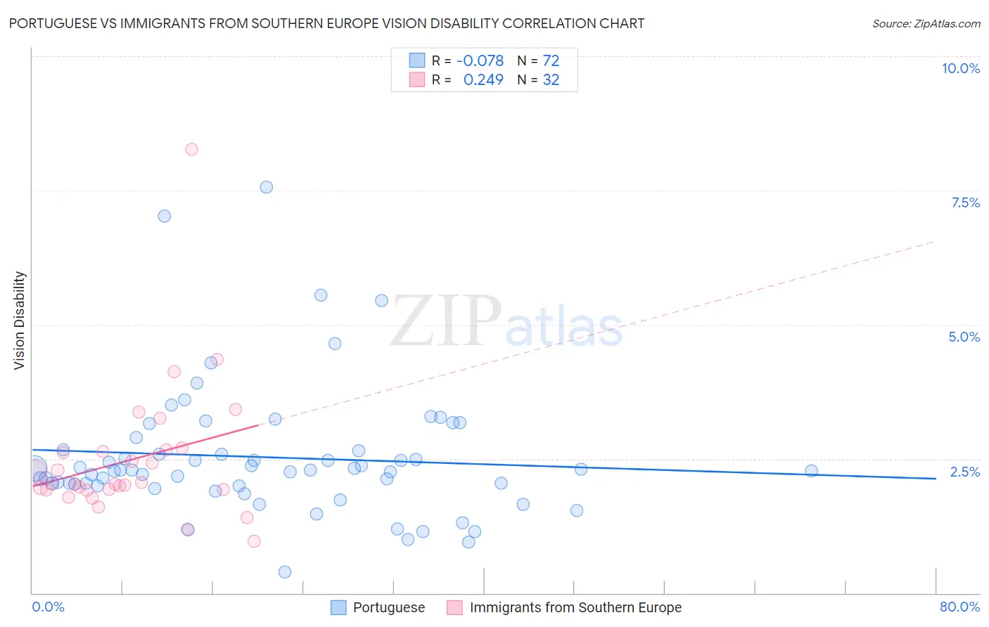 Portuguese vs Immigrants from Southern Europe Vision Disability