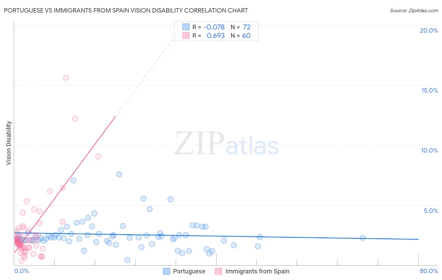 Portuguese vs Immigrants from Spain Vision Disability