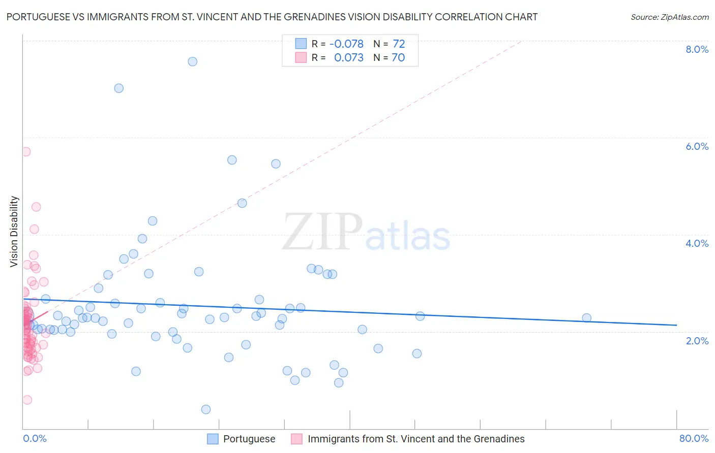 Portuguese vs Immigrants from St. Vincent and the Grenadines Vision Disability