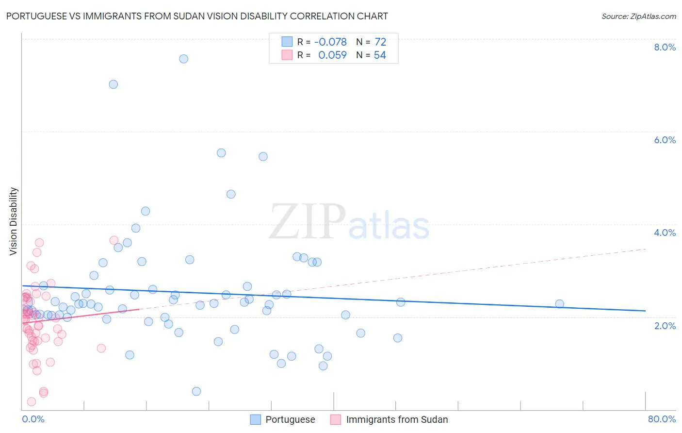 Portuguese vs Immigrants from Sudan Vision Disability