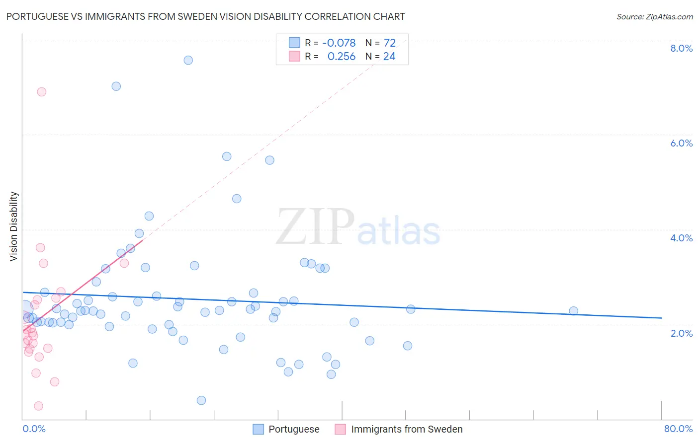Portuguese vs Immigrants from Sweden Vision Disability