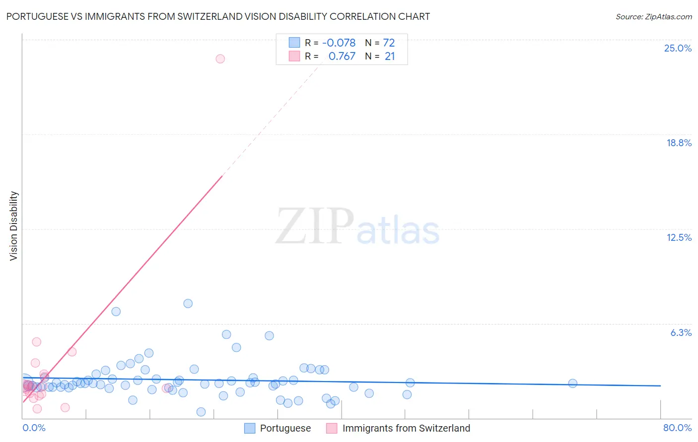 Portuguese vs Immigrants from Switzerland Vision Disability