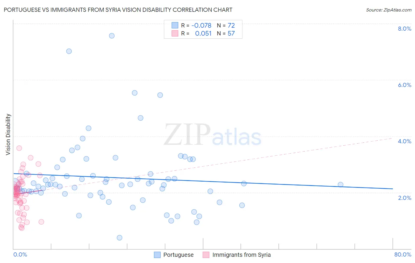 Portuguese vs Immigrants from Syria Vision Disability