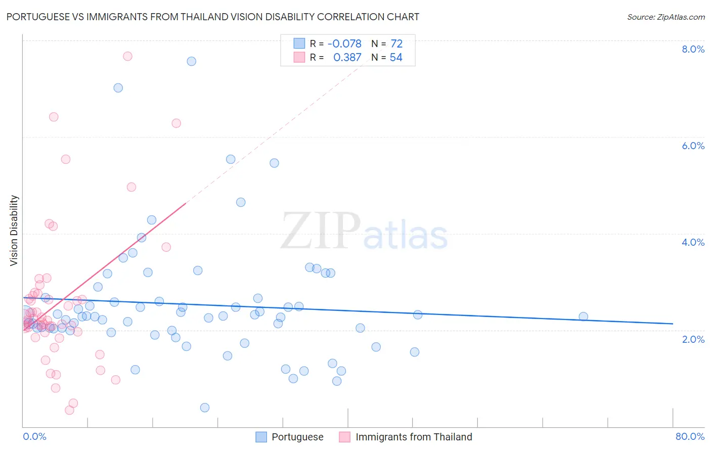 Portuguese vs Immigrants from Thailand Vision Disability