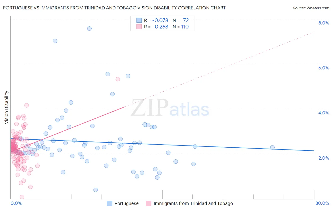 Portuguese vs Immigrants from Trinidad and Tobago Vision Disability