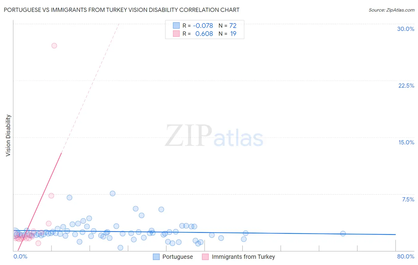 Portuguese vs Immigrants from Turkey Vision Disability