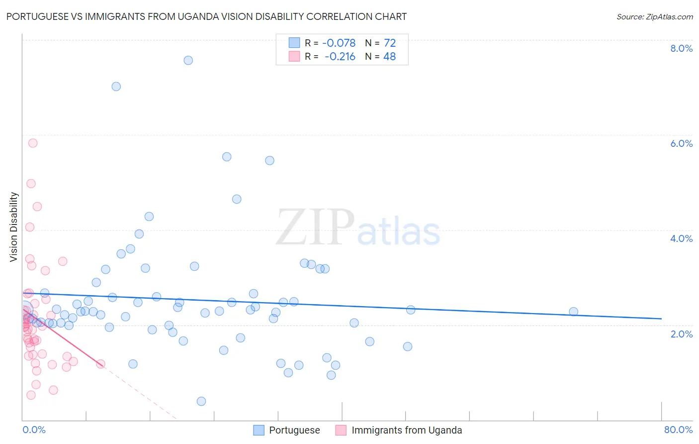 Portuguese vs Immigrants from Uganda Vision Disability