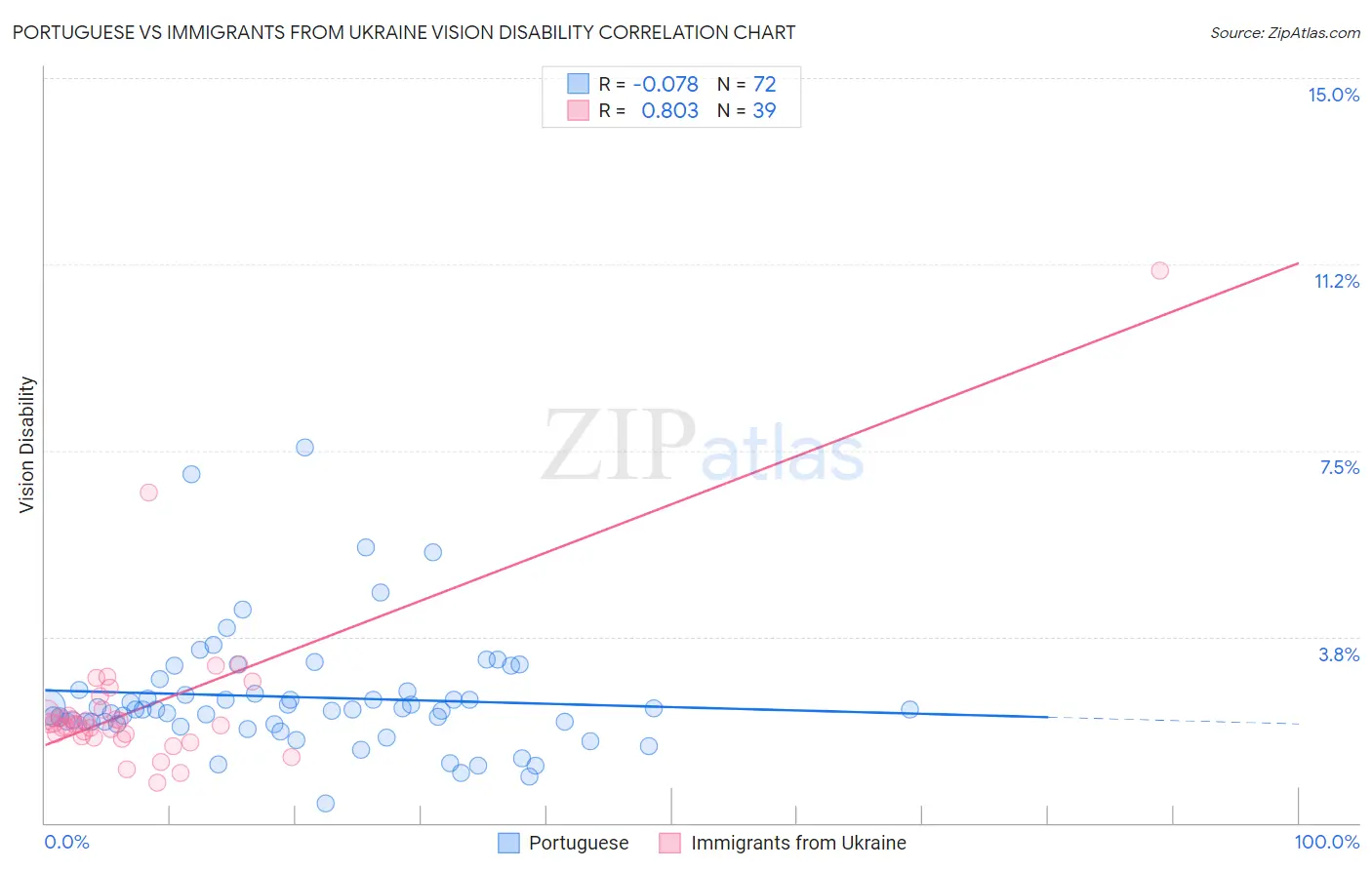 Portuguese vs Immigrants from Ukraine Vision Disability