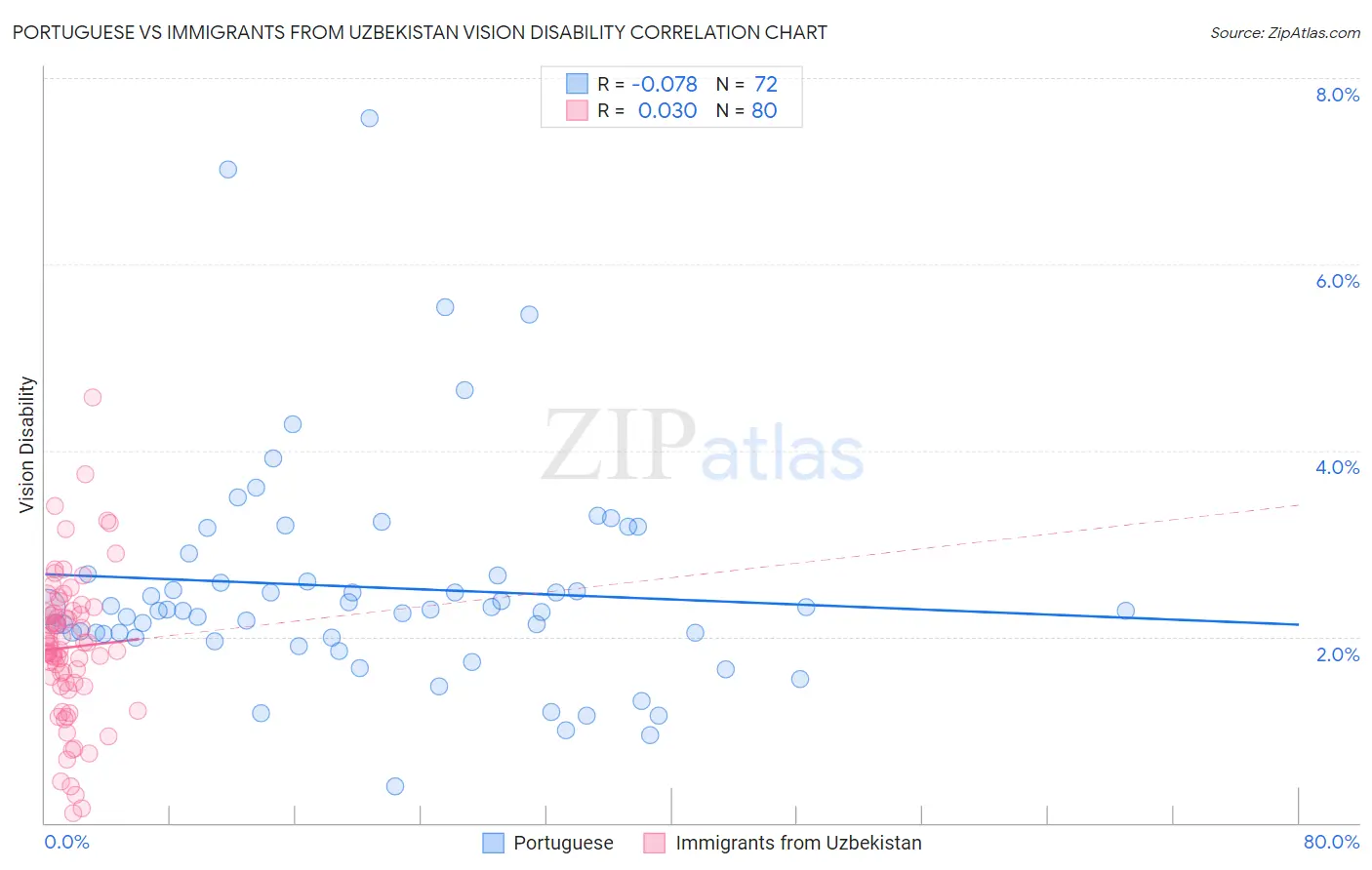 Portuguese vs Immigrants from Uzbekistan Vision Disability