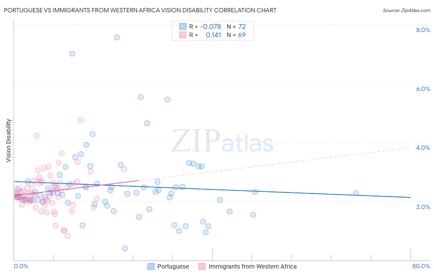 Portuguese vs Immigrants from Western Africa Vision Disability