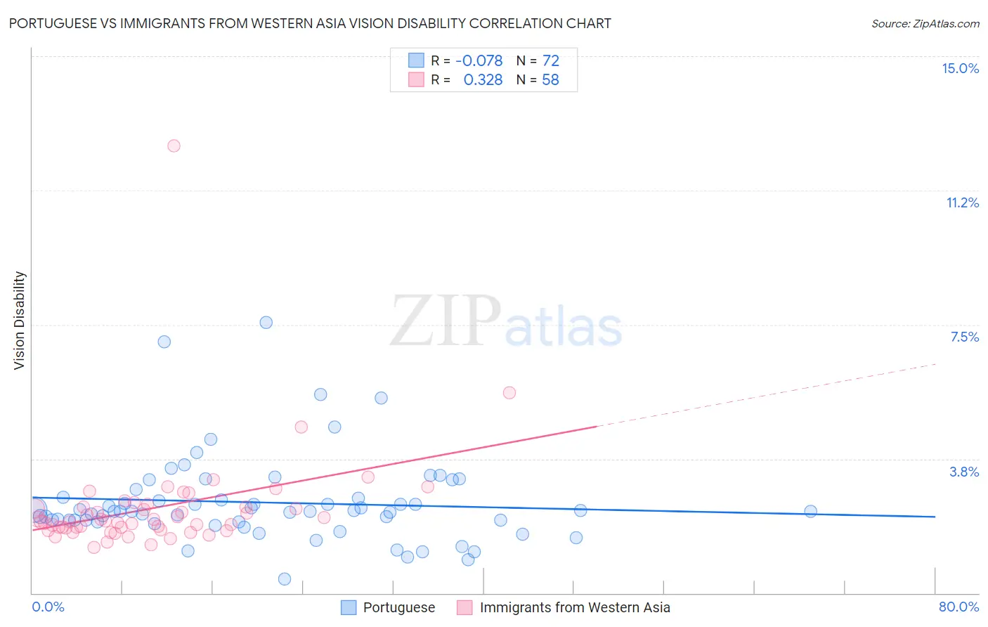 Portuguese vs Immigrants from Western Asia Vision Disability