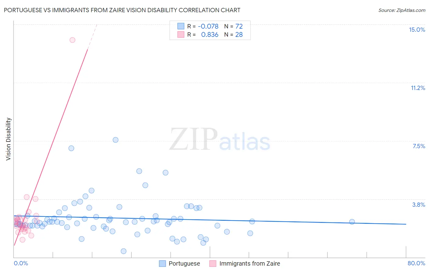 Portuguese vs Immigrants from Zaire Vision Disability