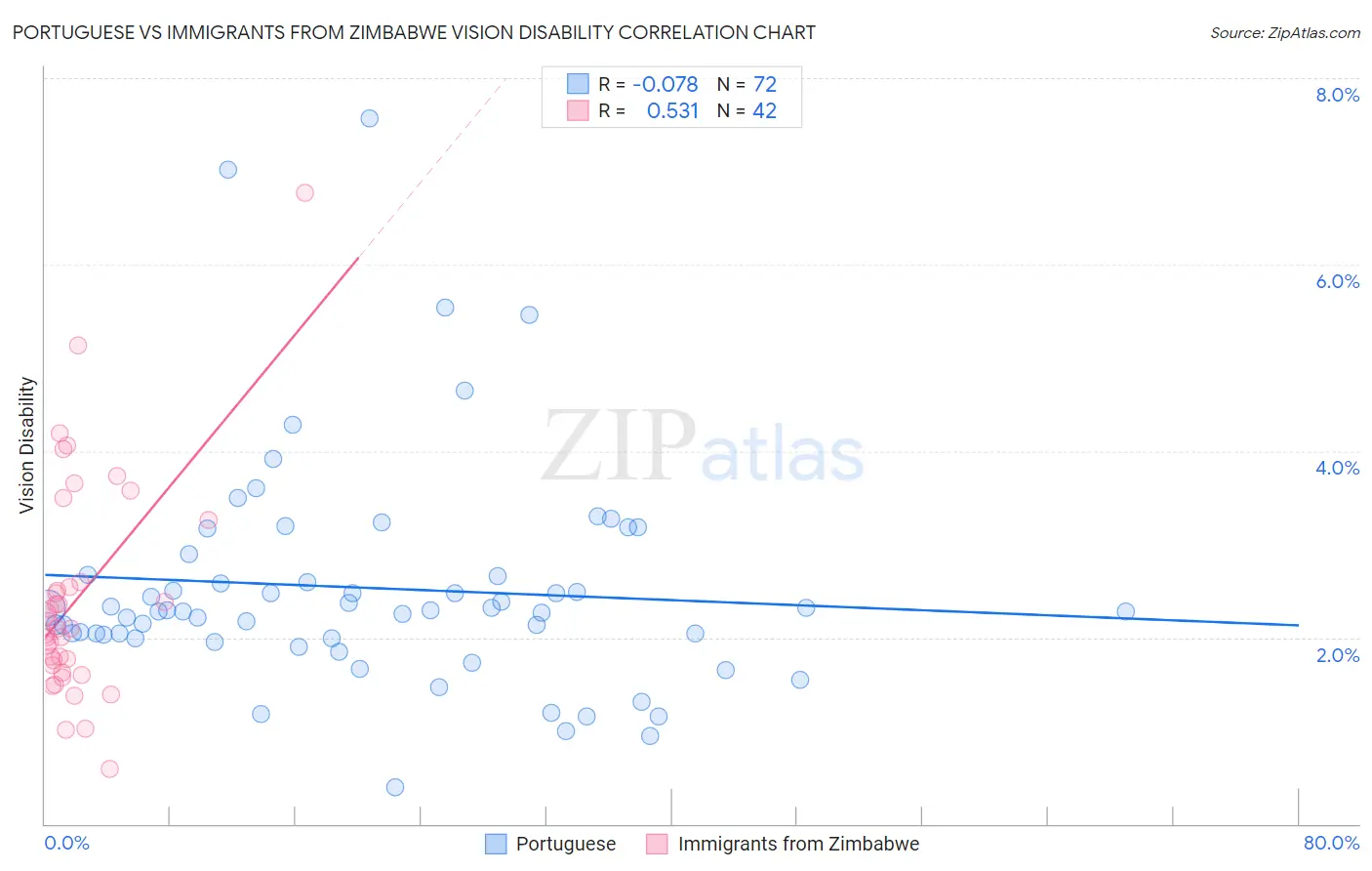 Portuguese vs Immigrants from Zimbabwe Vision Disability