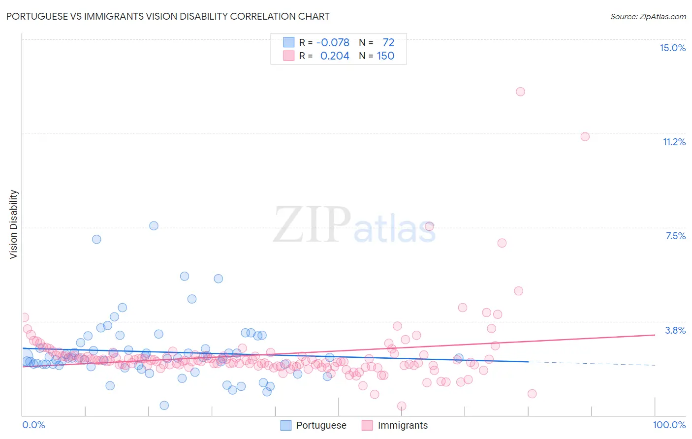 Portuguese vs Immigrants Vision Disability