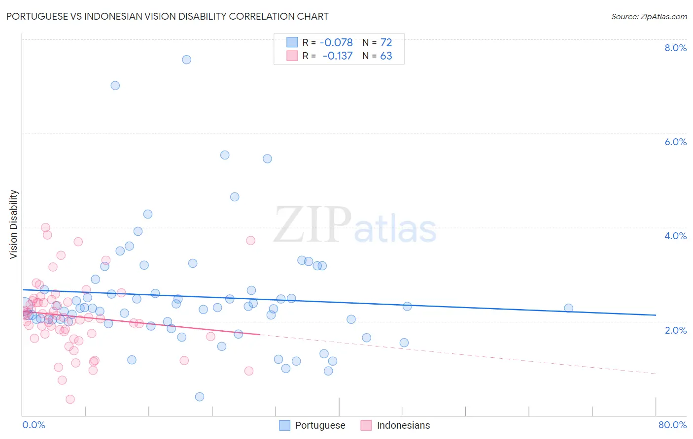 Portuguese vs Indonesian Vision Disability