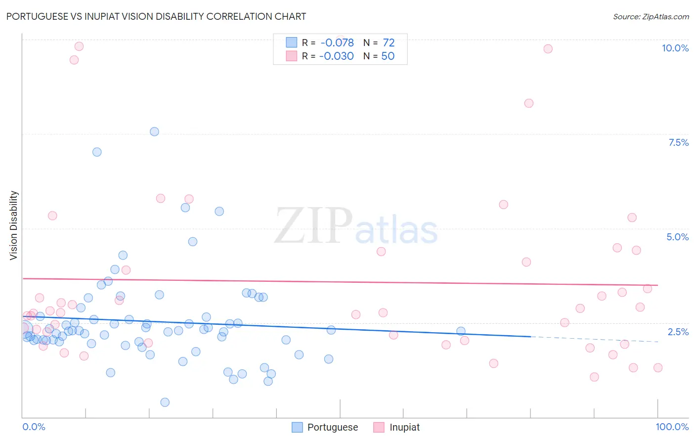 Portuguese vs Inupiat Vision Disability