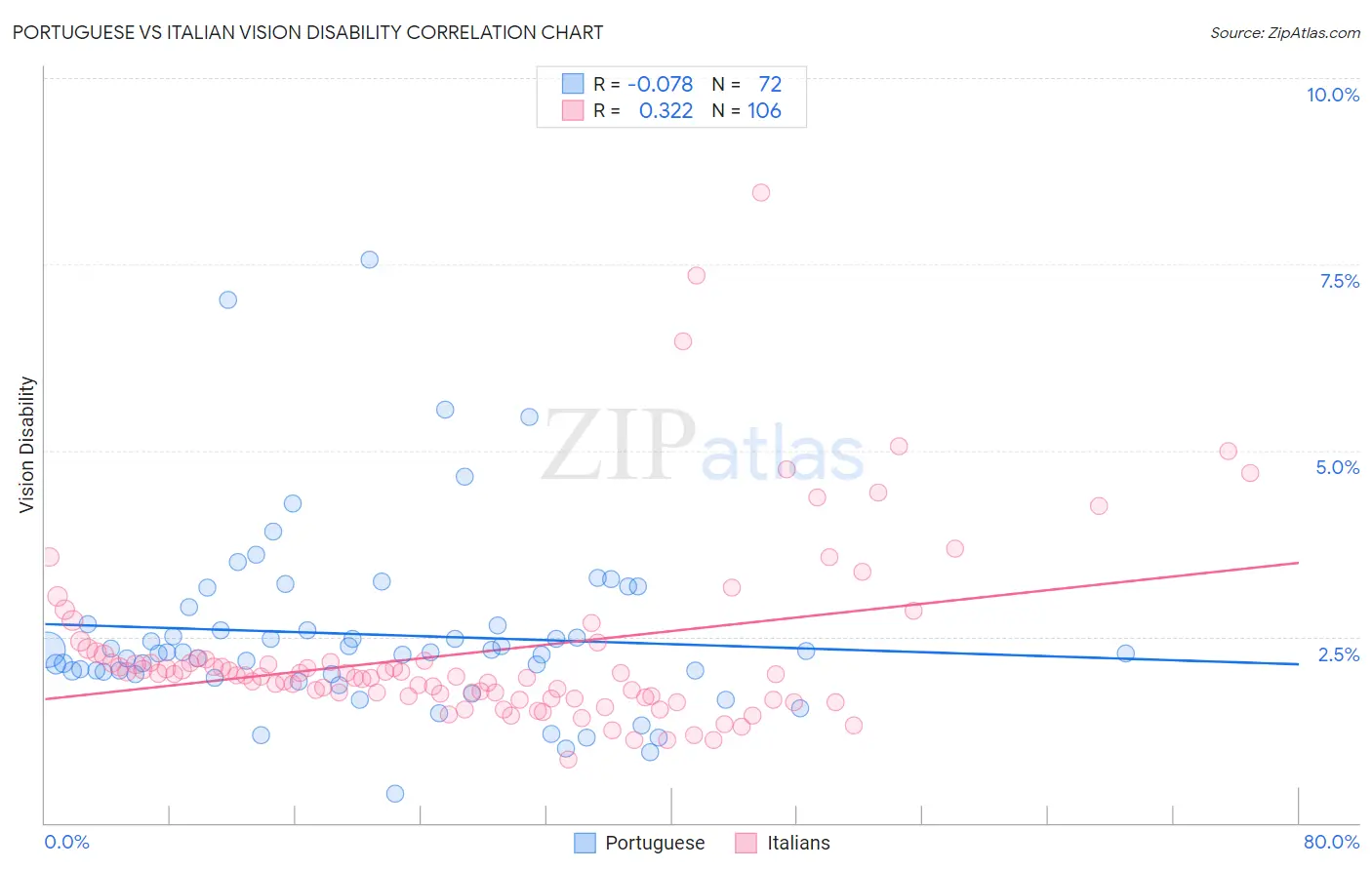 Portuguese vs Italian Vision Disability