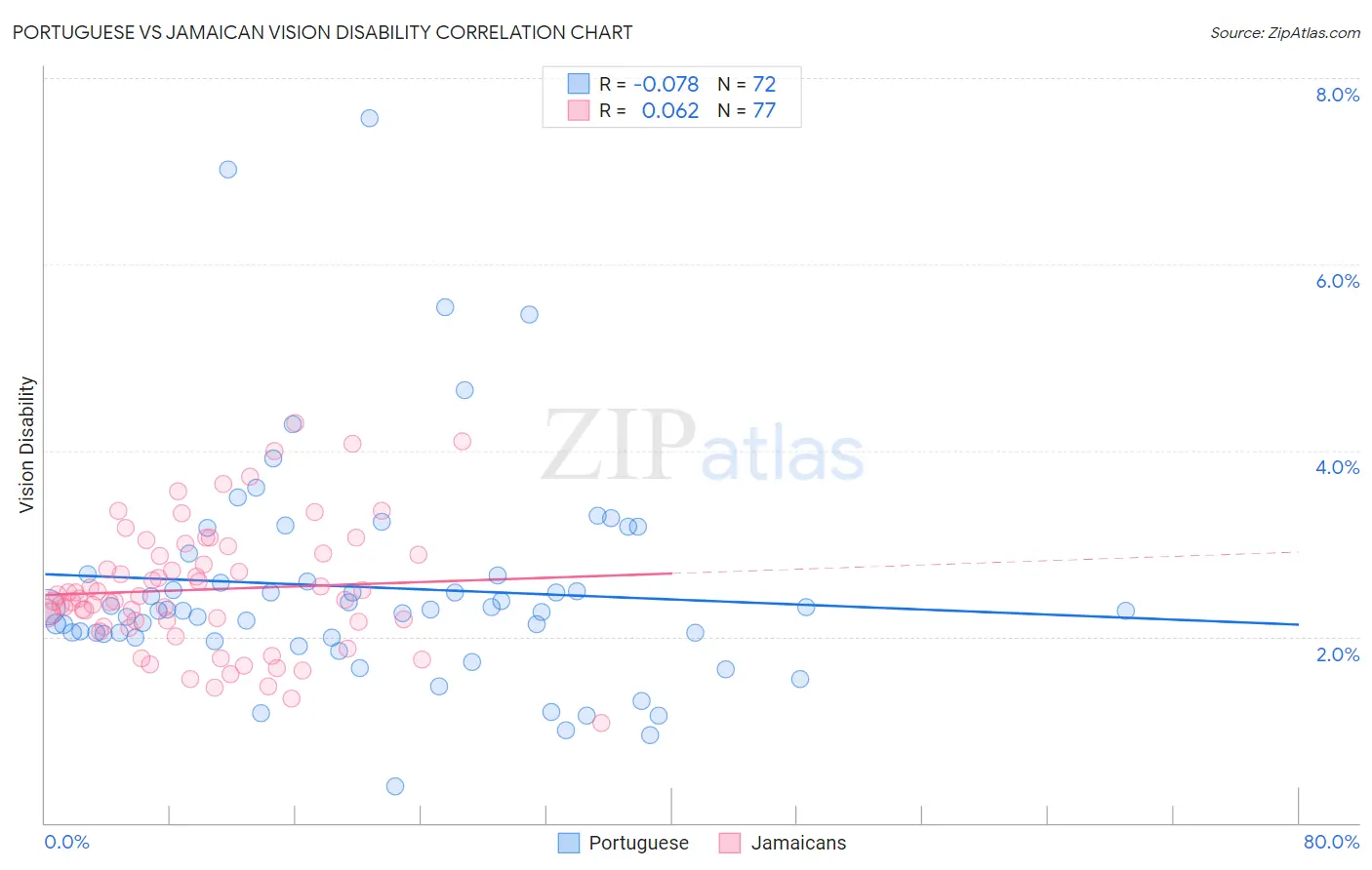 Portuguese vs Jamaican Vision Disability