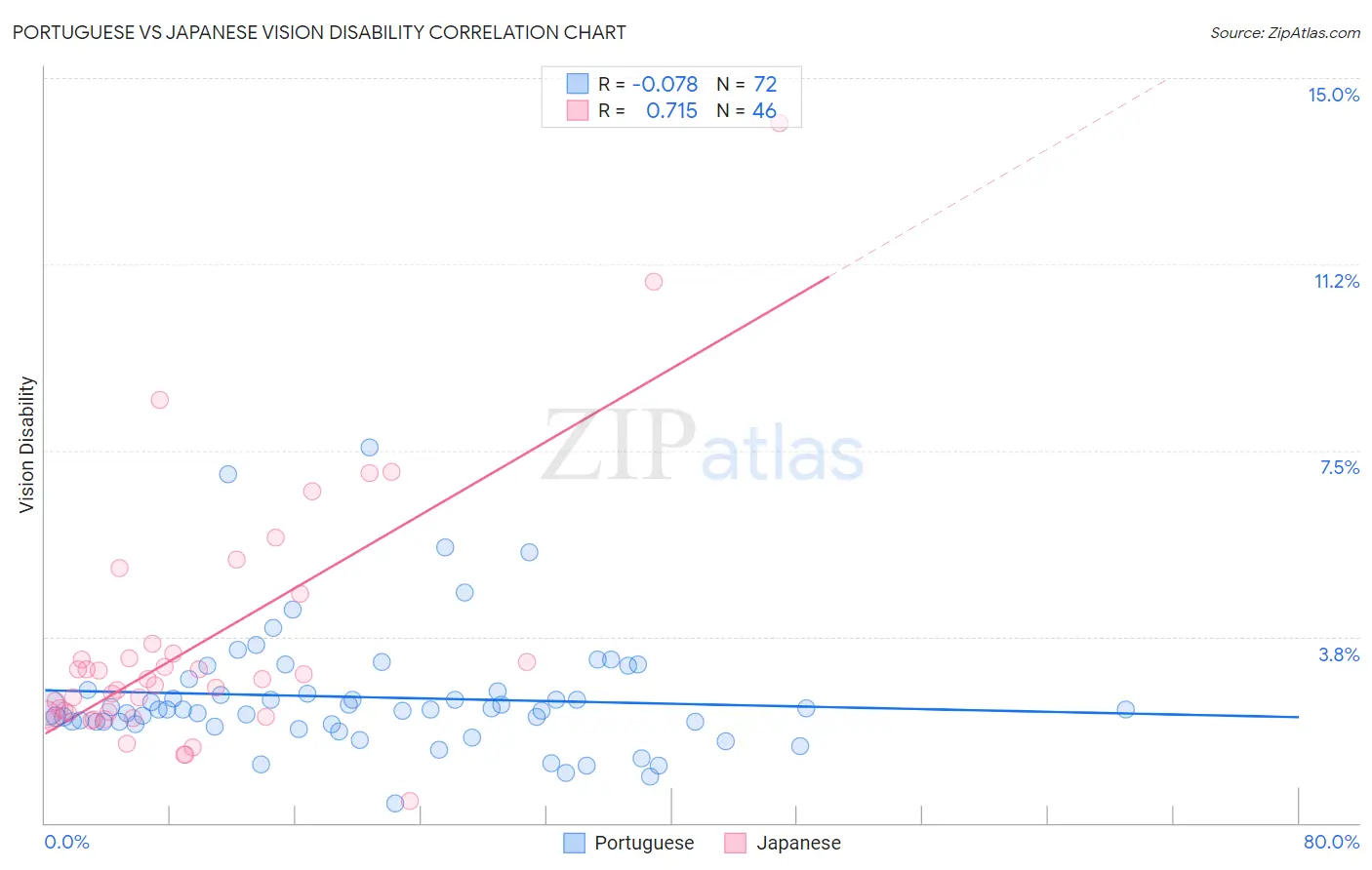 Portuguese vs Japanese Vision Disability