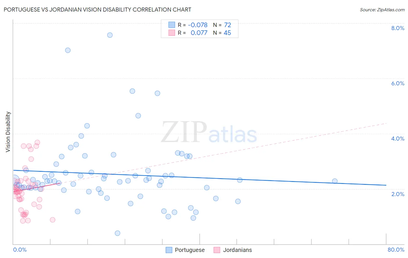 Portuguese vs Jordanian Vision Disability