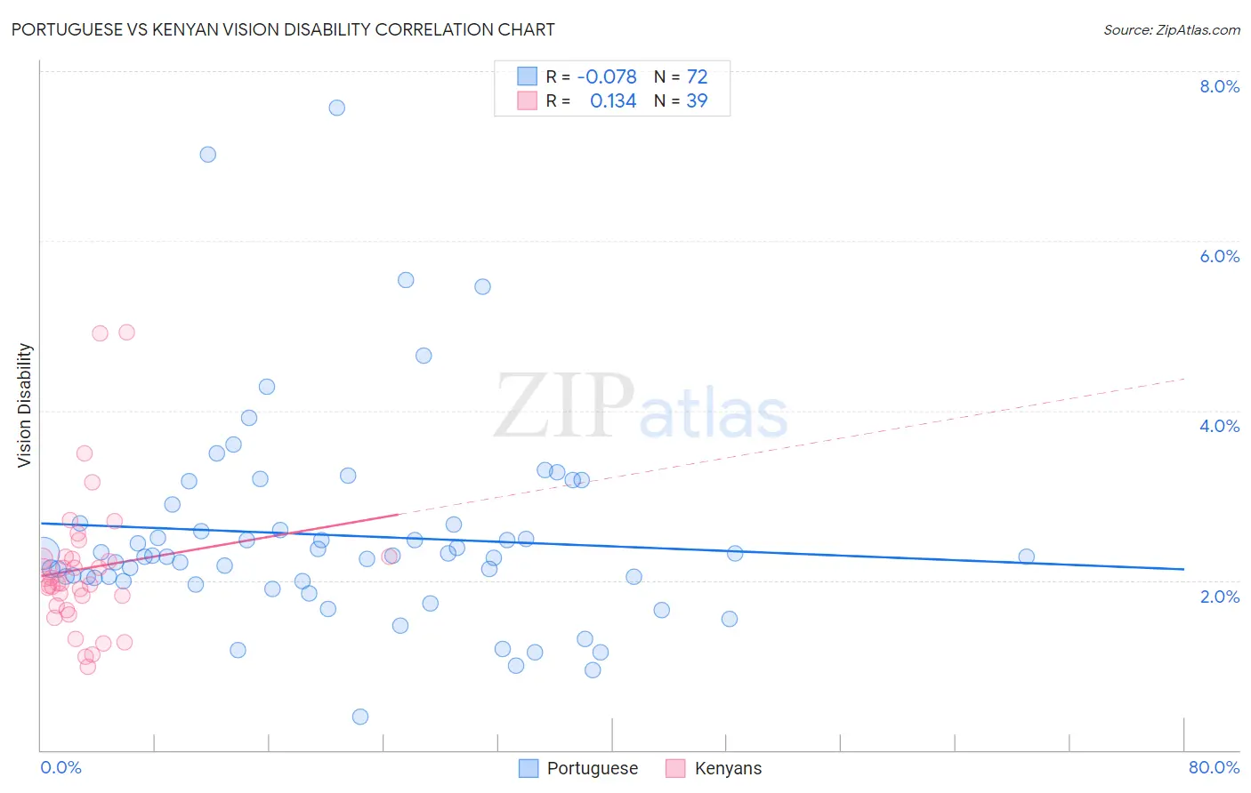 Portuguese vs Kenyan Vision Disability