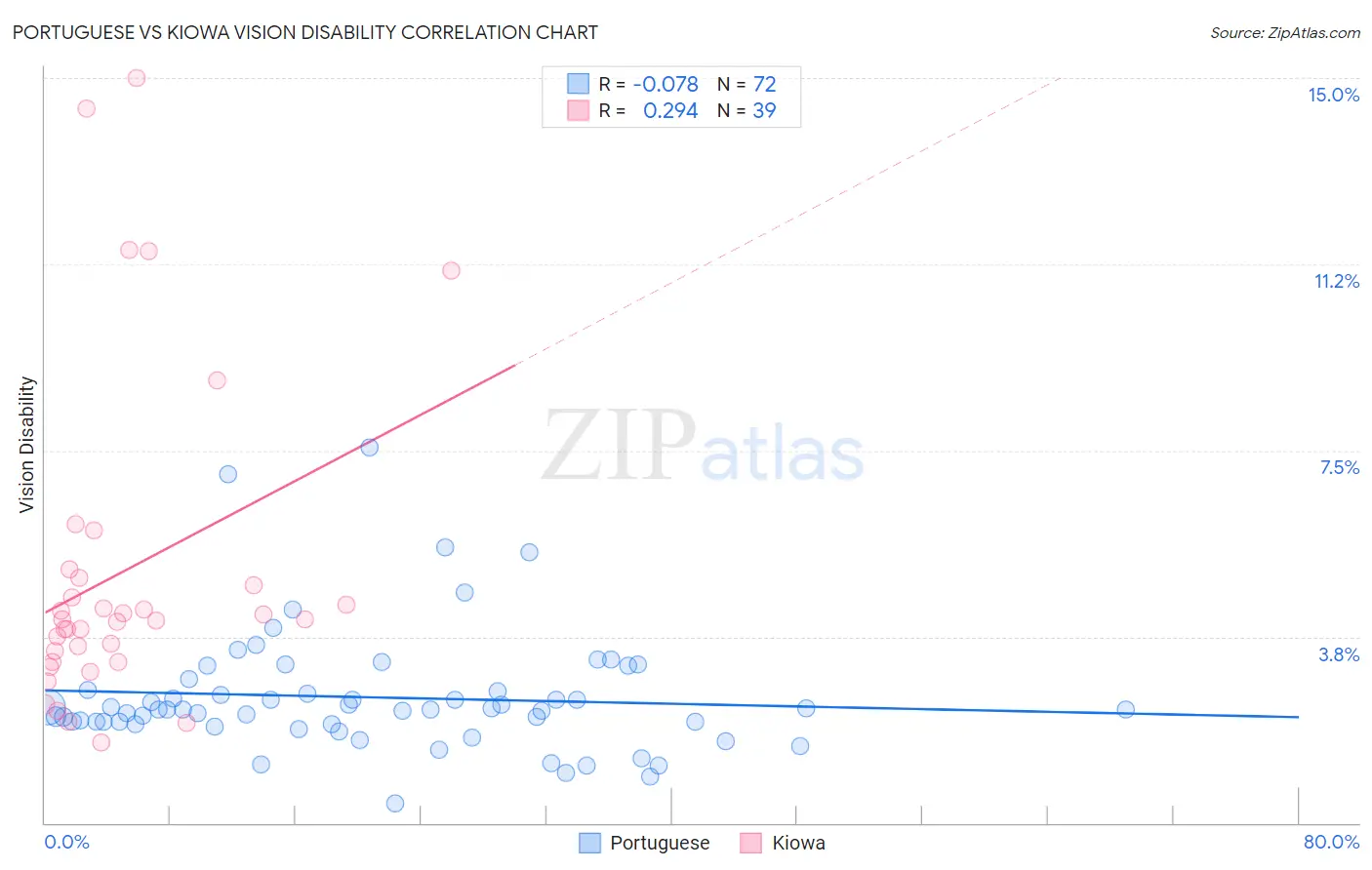 Portuguese vs Kiowa Vision Disability