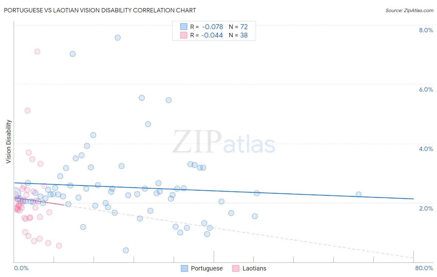 Portuguese vs Laotian Vision Disability
