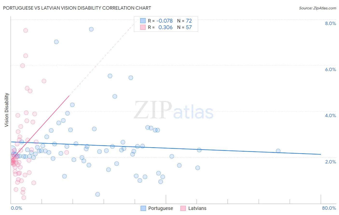 Portuguese vs Latvian Vision Disability