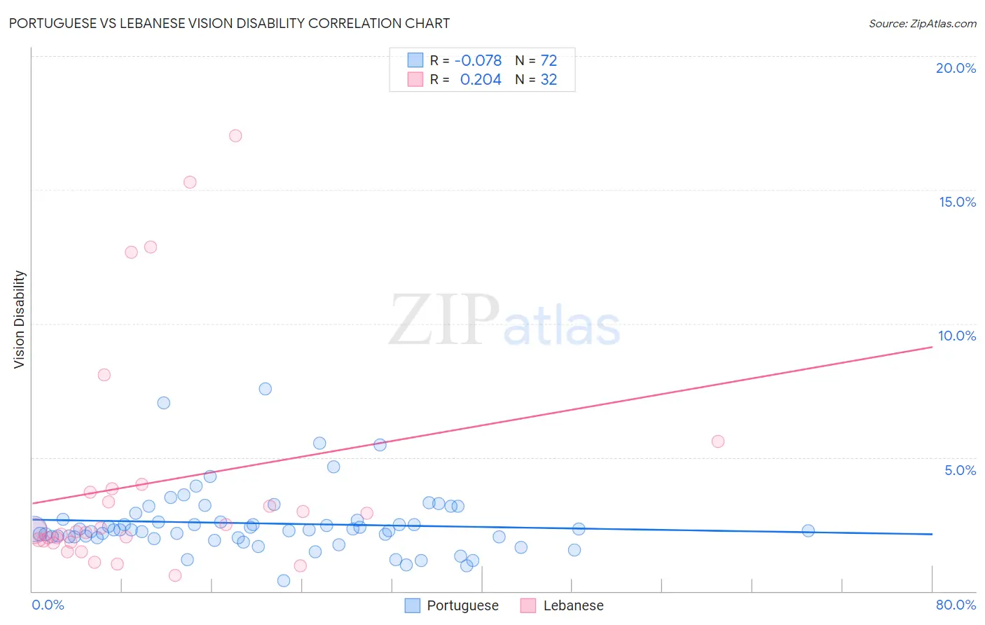 Portuguese vs Lebanese Vision Disability