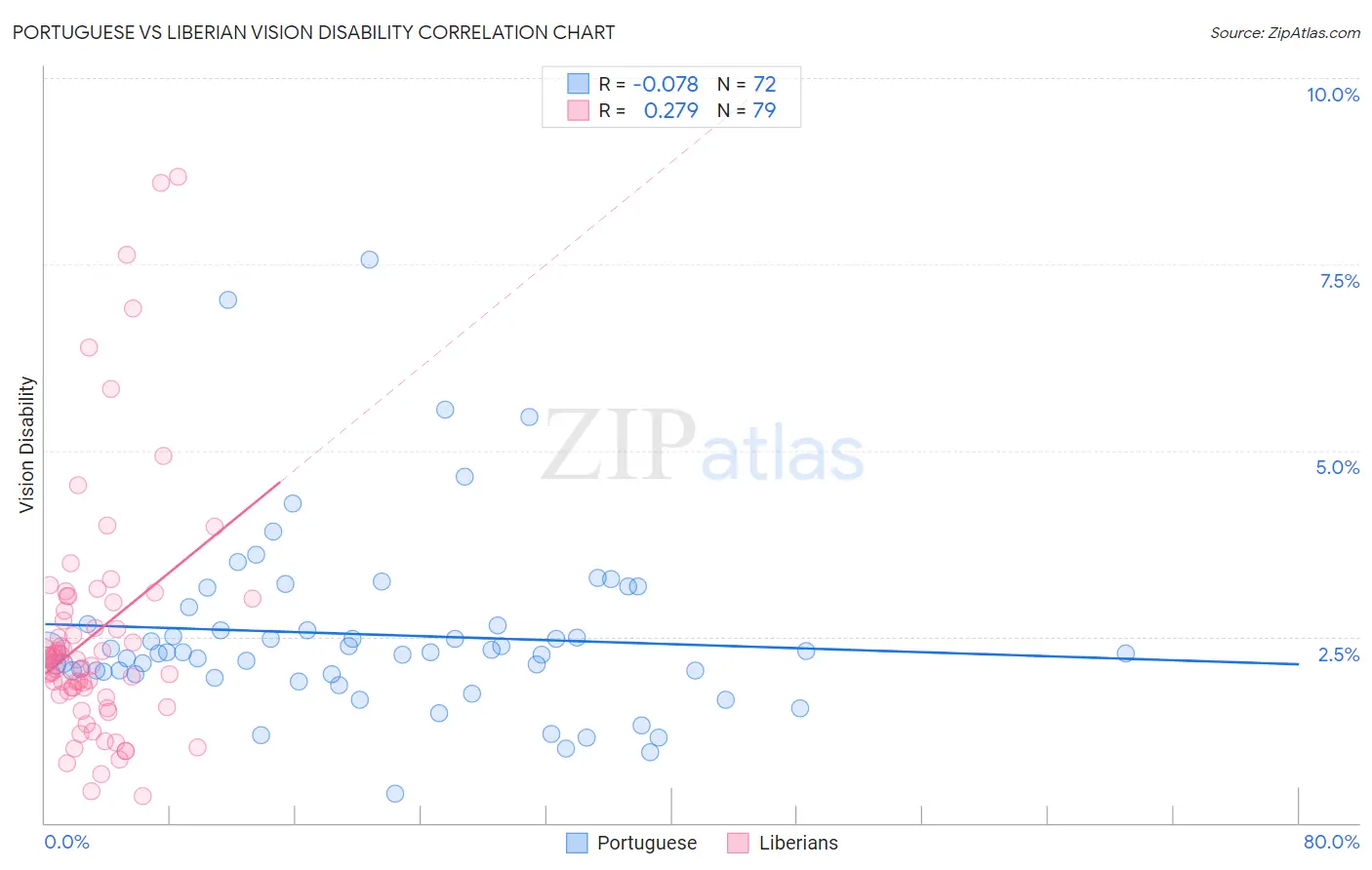 Portuguese vs Liberian Vision Disability