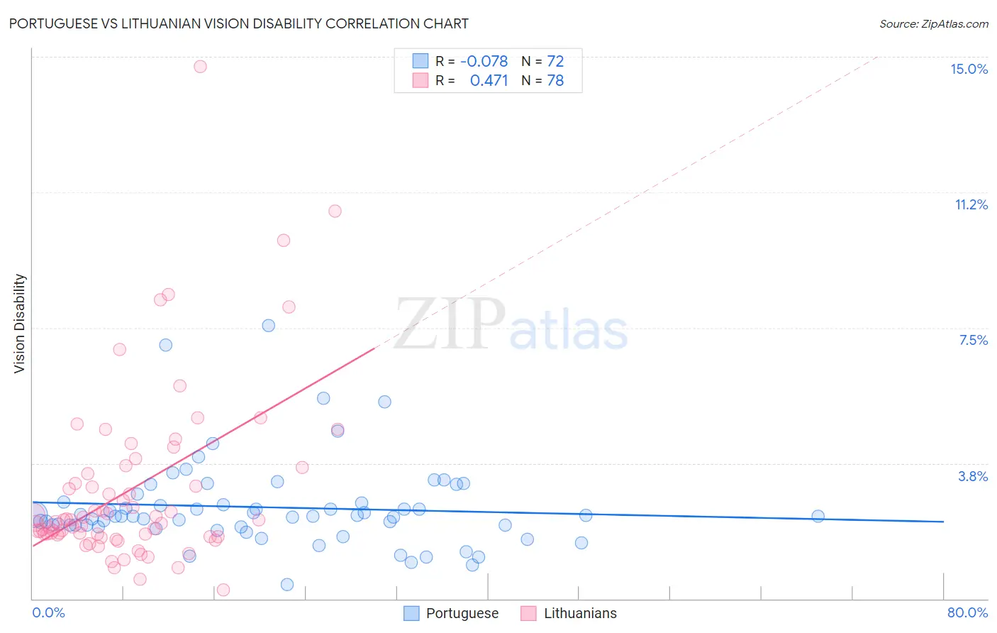 Portuguese vs Lithuanian Vision Disability