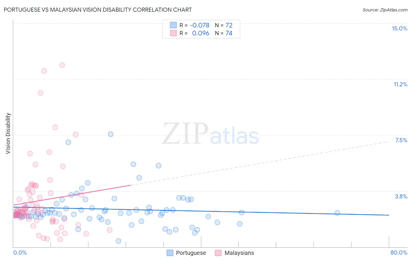 Portuguese vs Malaysian Vision Disability