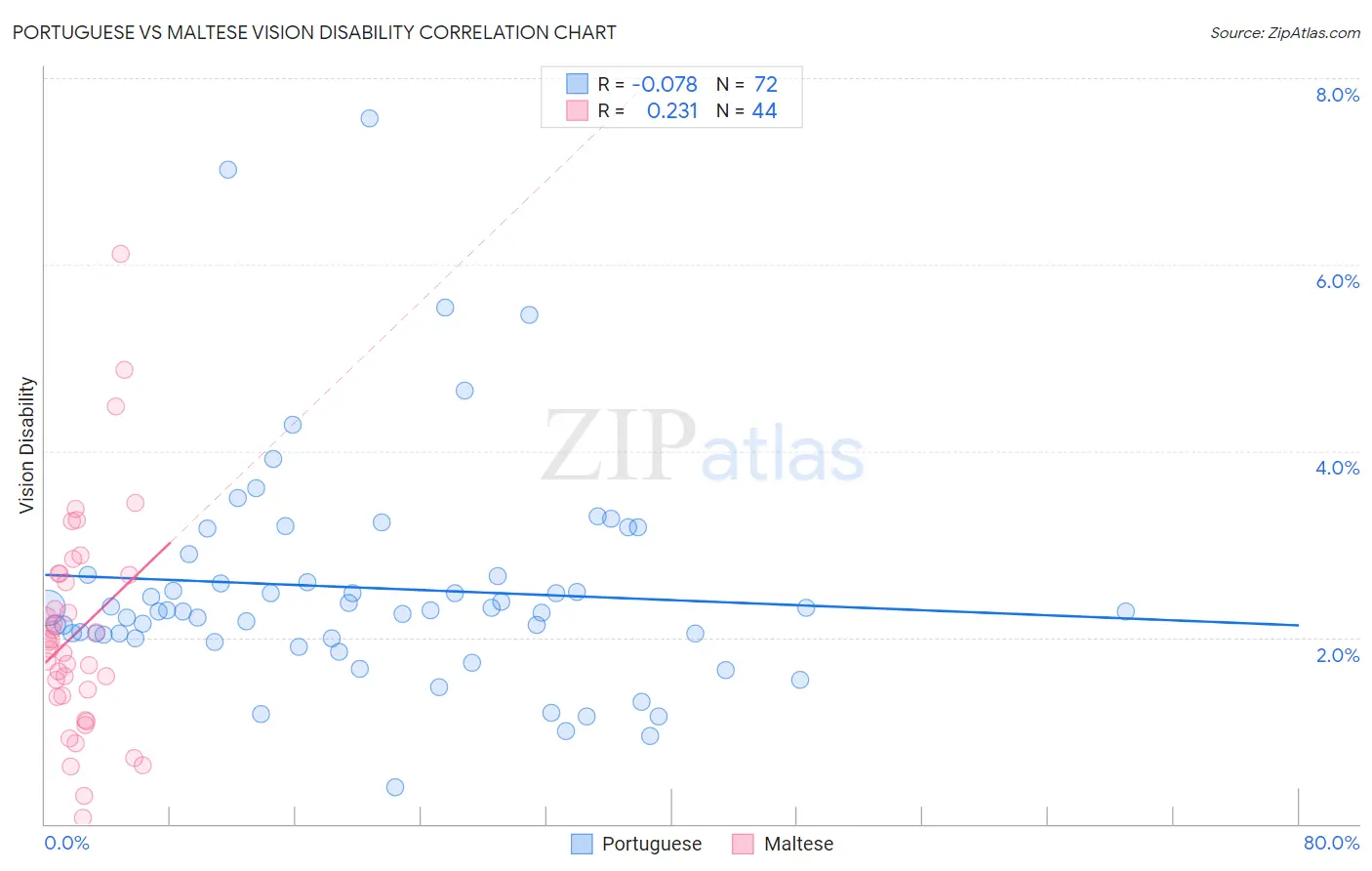 Portuguese vs Maltese Vision Disability