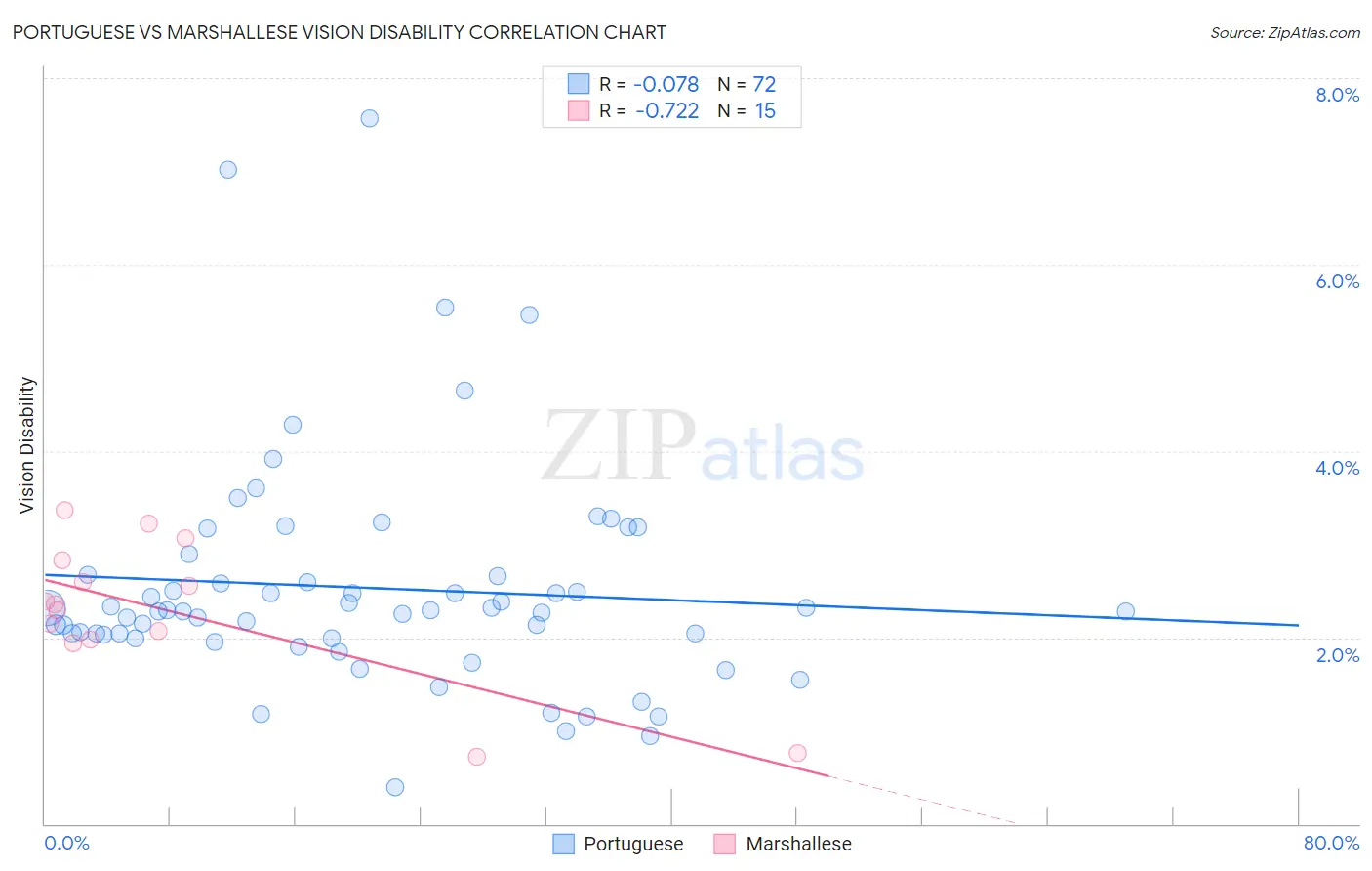 Portuguese vs Marshallese Vision Disability