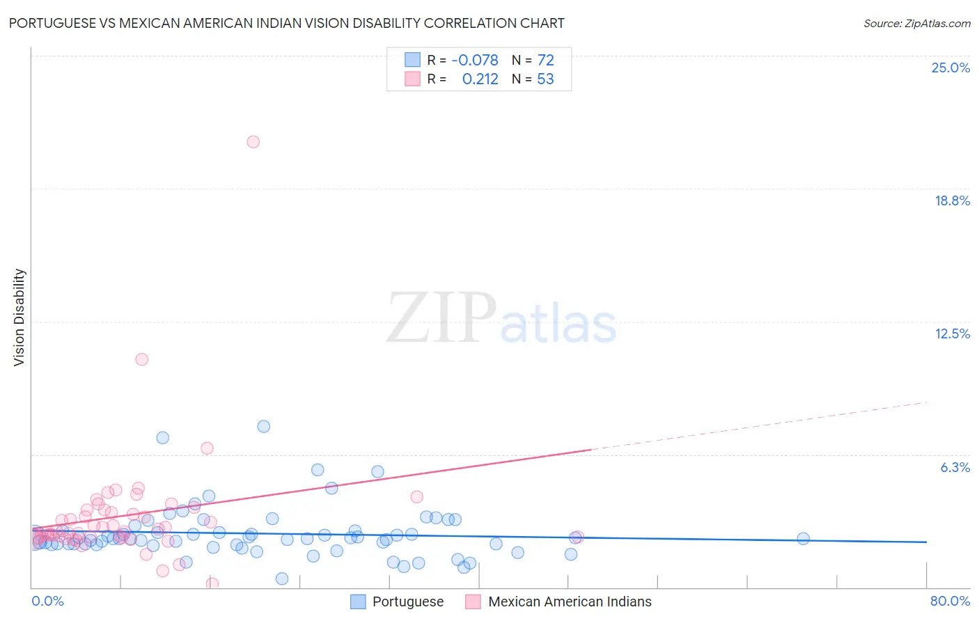Portuguese vs Mexican American Indian Vision Disability