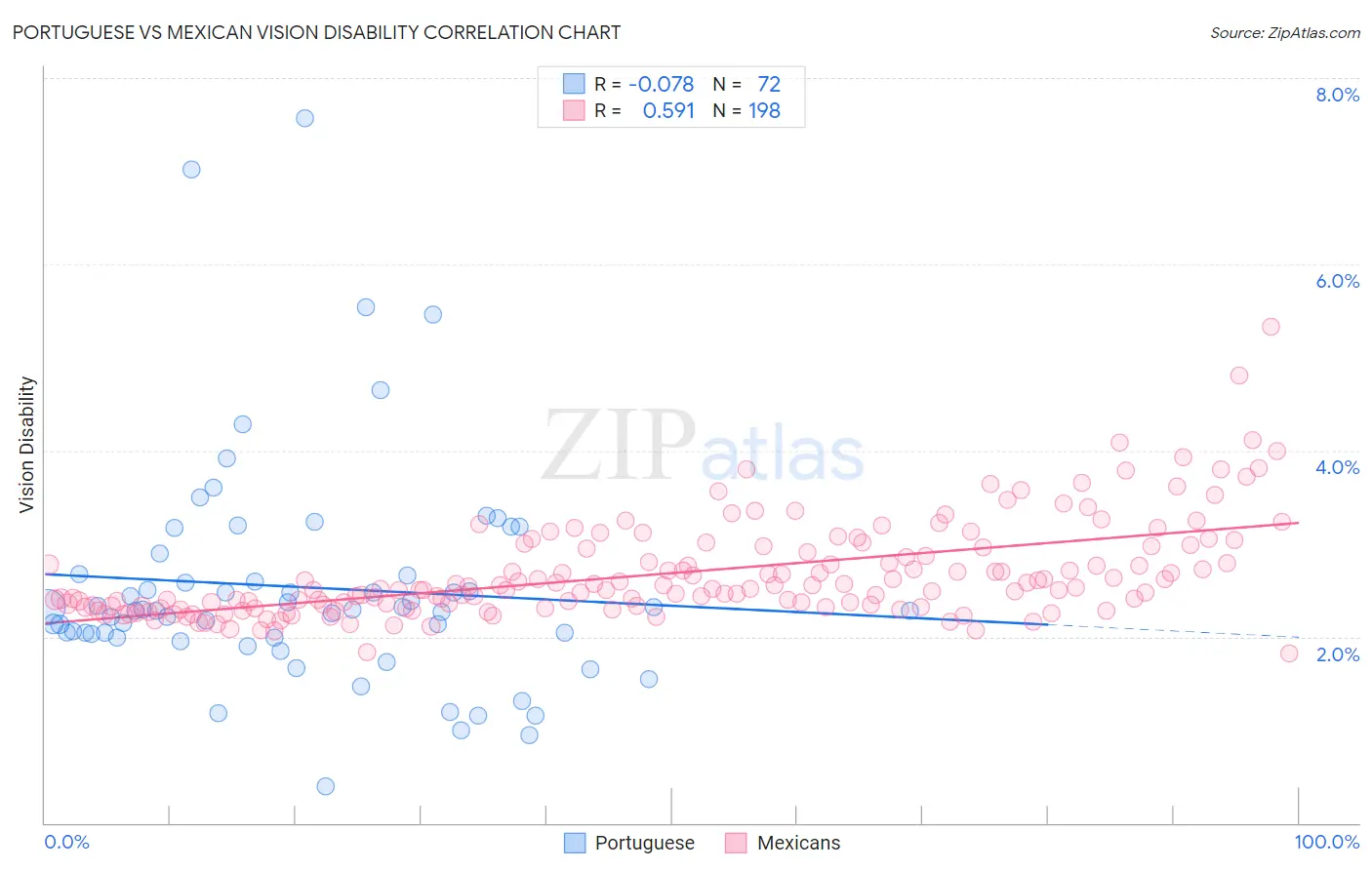 Portuguese vs Mexican Vision Disability