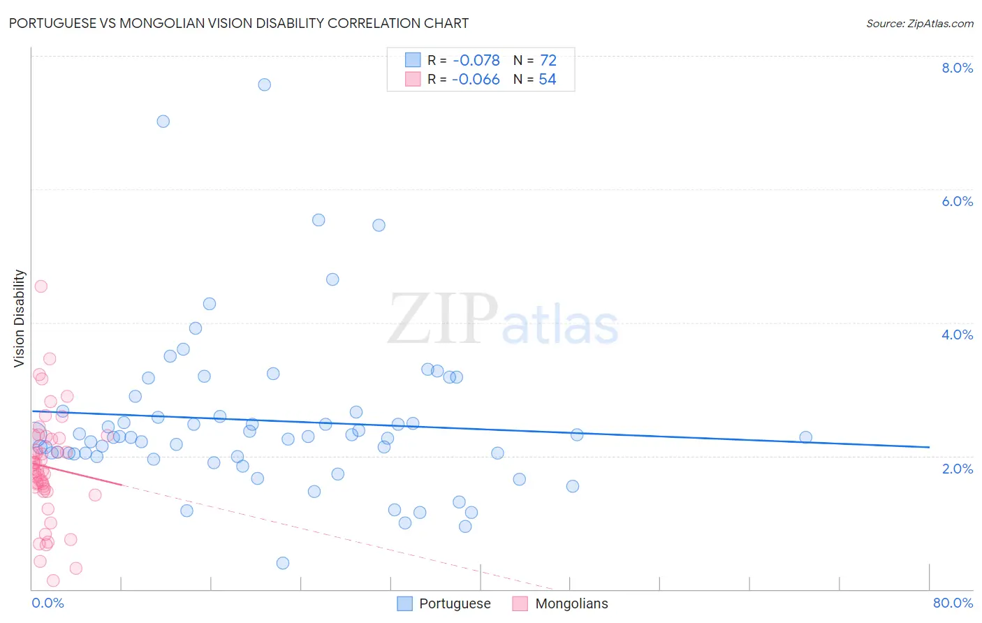 Portuguese vs Mongolian Vision Disability